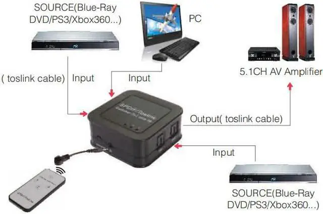 Alt view image 3 of 7 - SPDIF/TosLink Digital Optical Audio 3x1 Switchers 5.1 audio switcher audio power amplifier(AIS ADSW0301M1)