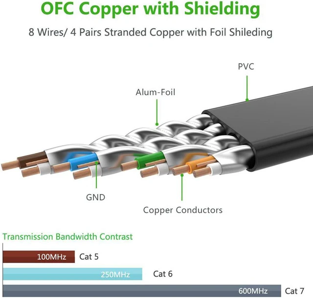 Alt view image 2 of 7 - Ethernet Cable,Ultra Durable High Performance Flat Cat7 RJ45 Ethernet Patch Cable 10Gbps 600Mhz S/STP Molded Network Lan Cable Stranded Copper, 10ft/3m 11262