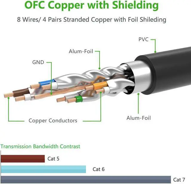 Alt view image 2 of 6 - 16.4ft/5m Ethernet Cable Cat7 Networking Cord Patch Cable RJ45 10 Gigabit 600Mhz Lan Wire Cable STP for Modem, Router, PC, Mac, Laptop, PS2, PS3, PS4, XBox, and XBox 360(11271)