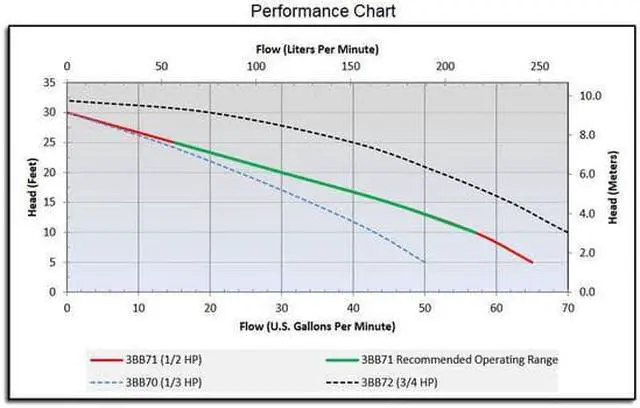 Alt view image 3 of 6 - DAYTON 3BB71 1/2 HP 1-1/2" F Submersible Sump Pump 120V AC Vertical