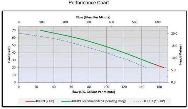 Alt view image 3 of 4 - DAYTON 4HU89 2 HP 2" Manual Submersible Sewage Pump 460V