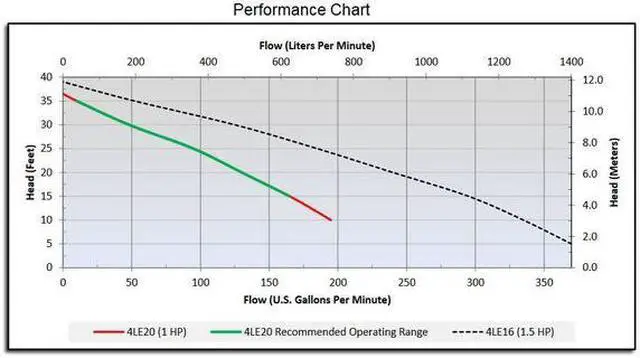 Alt view image 3 of 6 - DAYTON 4LE20 1 HP 2" Manual Submersible Sewage Pump 230V
