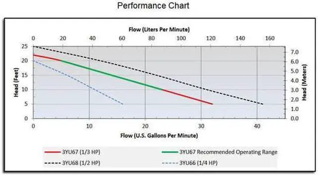 Alt view image 4 of 6 - DAYTON 3YU67 1/3 HP 1-1/4" M Submersible Sump Pump 120V AC Tether