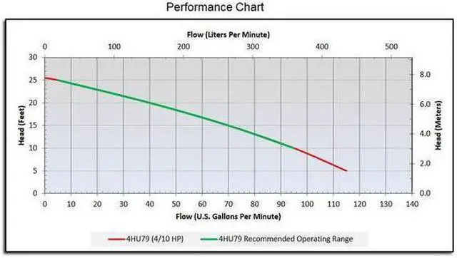 Alt view image 3 of 4 - DAYTON 4HU79 4/10 HP 2" Manual Submersible Sewage Pump 115V