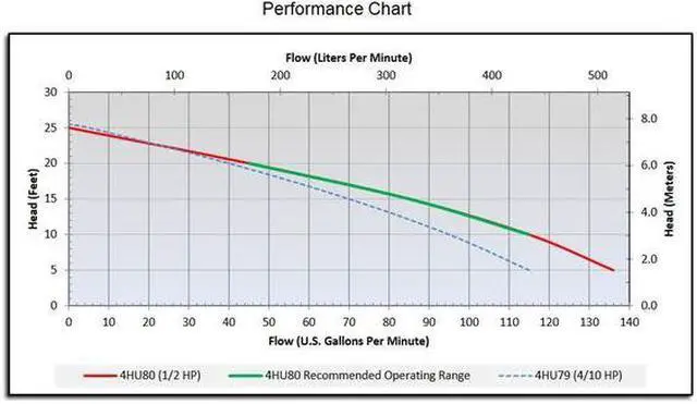 Alt view image 5 of 6 - DAYTON 4HU80 1/2 HP 2" Manual Submersible Sewage Pump 115V