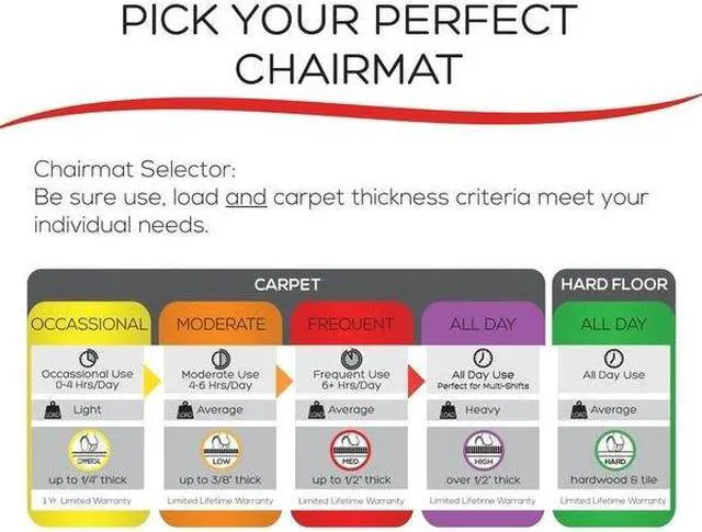 Alt view image 6 of 7 - ZORO SELECT 29PL63 Chair Mat,Traditional Lip,45 x 53 In.