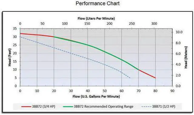 Alt view image 2 of 3 - DAYTON 3BB72 3/4 HP 1-1/2" F Submersible Sump Pump 120V AC Vertical