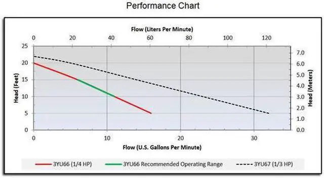 Alt view image 5 of 6 - DAYTON 3YU66 1/4 HP 1-1/4" M Submersible Sump Pump 120V AC Tether