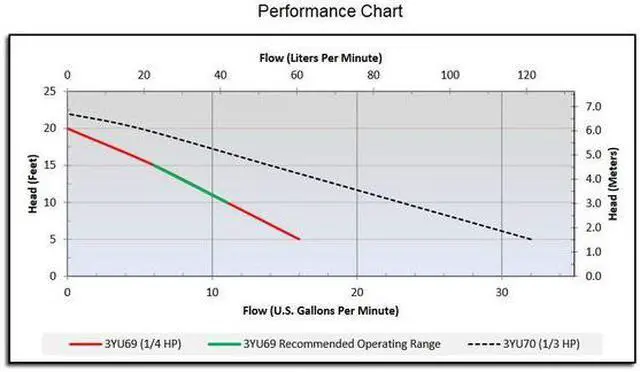 Alt view image 3 of 4 - DAYTON 3YU69 1/4 HP 1-1/4" M Submersible Sump Pump 120V AC Vertical