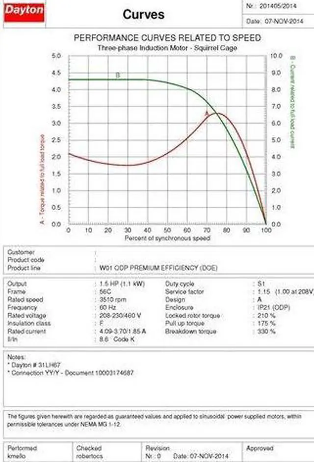 Alt view image 3 of 7 - DAYTON 31LH67 3Ph,1.5HP,3510,208-230/460,84.0