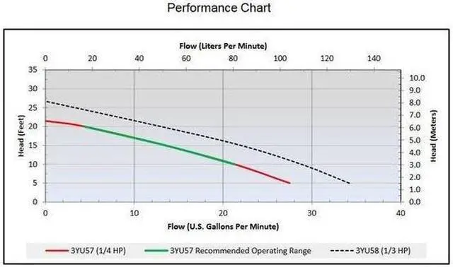 Alt view image 4 of 5 - DAYTON 3YU57 1/4 HP 1-1/4" M Submersible Sump Pump 120V AC Vertical