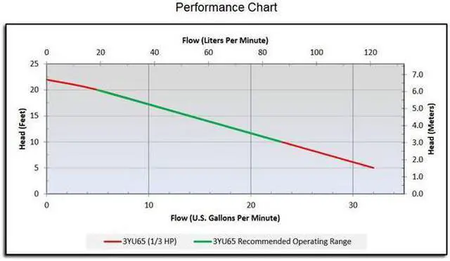 Alt view image 2 of 3 - DAYTON 3YU65 1/3 HP 1-1/4" M Submersible Sump Pump 120V AC None