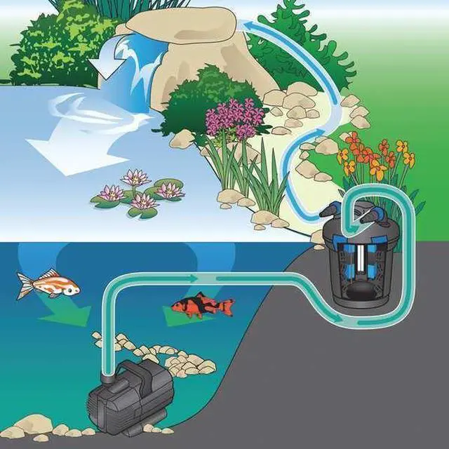 Alt view image 3 of 3 - Oase Waterfall Pump