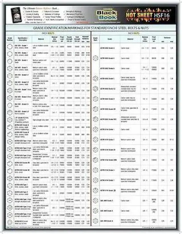 Main image of ZORO SELECT 5DFF6 Fastener Tech Sheet,Grade ID Bolts/Nuts