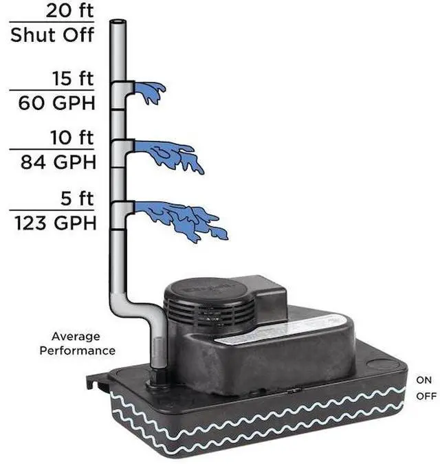 Alt view image 2 of 4 - BECKETT CL201ULP Pump-115V Condensate Low Pro Plenum