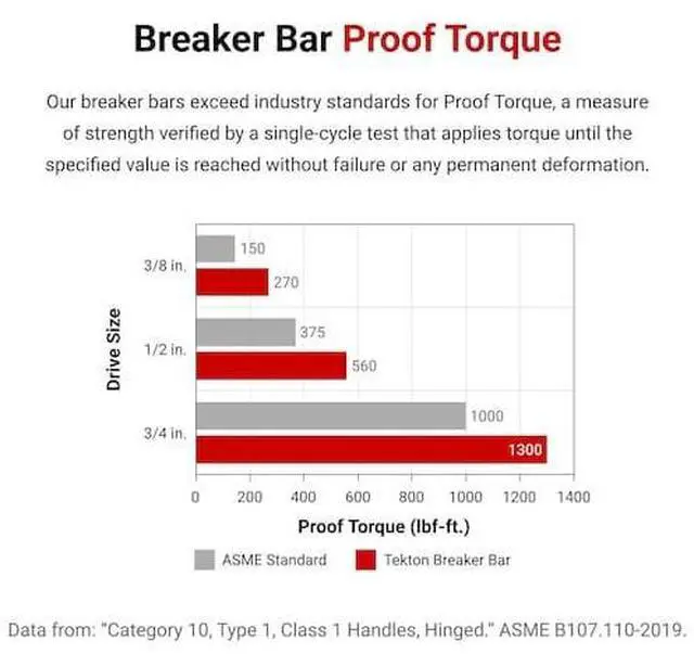 Alt view image 7 of 7 - TEKTON SBH01224 1/2 Inch Drive x 24 Inch Comfort Grip Breaker Bar