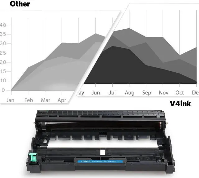 Alt view image 6 of 7 - V4INK DR630 Compatible Drum Unit Replacement for Brother DR-630 (Black,1-Pack) for Brother HL-L2340DW HL-L2300D HL-L2380DW MFC-L2700DW L2740DW DCP-L2540DW L2520DW HL-L2320D MFC-L2720DW L2740DW