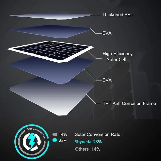 Alt view image 6 of 6 - 4W Solar Panel Charging Compatible with Eufycam 3/3C/2C/2C Pro/2/2 Pro/E20/E40/E/S40/S220/S300/L40/l20, with 13.1ft Waterproof Charging Cable, IP65 Weatherproof,Includes Secure Wall Mount (Black)