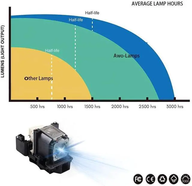 Alt view image 5 of 7 - AWO Original UHP280W Lamp Bulb for LMP-C281 with Housing Fit for Sony VPL-CH370,VPL-CH373,VPL-CH375,VPL-CH378 Projectors