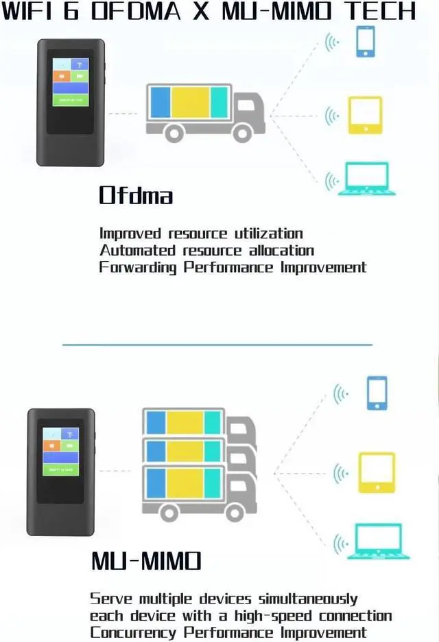Alt view image 4 of 7 - True 5G Router 5G + Mobile Hotspot Device for Internet, Nano SIM Card Slot, Fast Online for Home Travelling Office