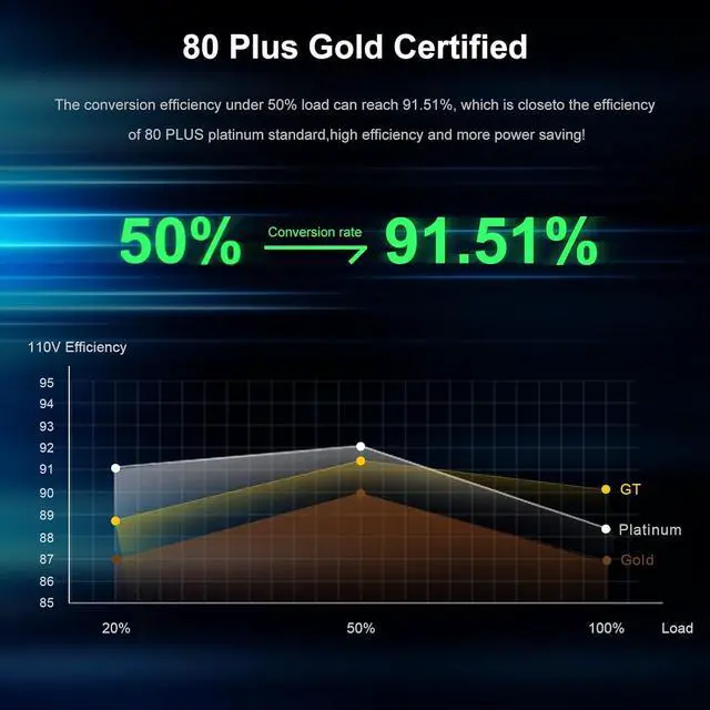 Alt view image 2 of 6 - SAMA White 850W Power Supply - Fully Modular 80 Plus Gold Certified ATX 3.1 & PCIE 5.1 Compliant Power Supply, Supports RTX 30/40 Series GPUs