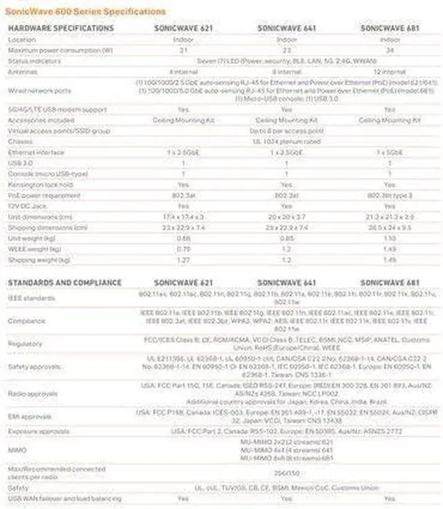 Alt view image 6 of 7 - Sonicwall SONICWAVE 621 Wireless Access Point with 1YR Secure Wireless Network Management and Support (NO POE) (03-SSC-0710)
