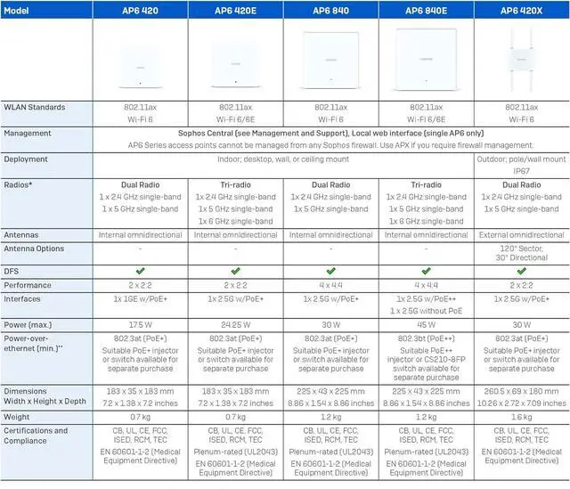 Alt view image 3 of 7 - Sophos AP6 840 Wi-Fi 6 Plenum-Rated Access Point (US) Plain, No Power Adapter/PoE Injector (AP840U00ZZPCNP)