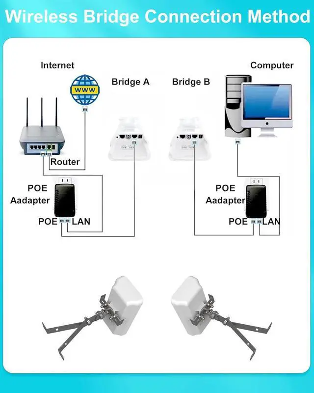 Alt view image 5 of 7 - Point to Point Wireless Bridge Outdoor with Mount for Starlink Internet, 2KM 5.8G Network WiFi Bridges Extender CPE Access Point with 14DBi Antenna 2 100Mbps LAN Port 24V PoE Injector 2-Pack