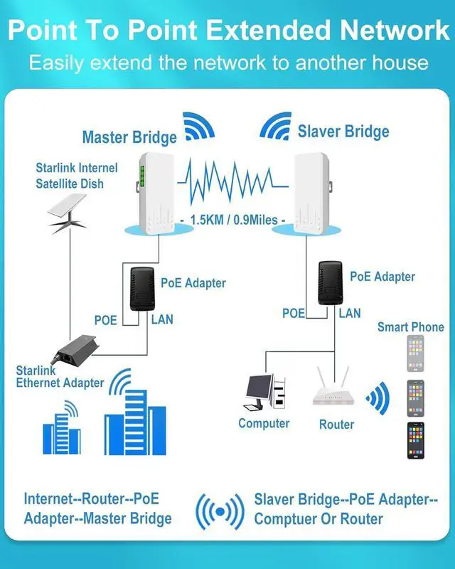 Alt view image 6 of 7 - Point to Point Wireless Bridge Outdoor with Mount for Starlink Internet, 2KM 5.8G Network WiFi Bridges Extender CPE Access Point with 14DBi Antenna 2 100Mbps LAN Port 24V PoE Injector 2-Pack