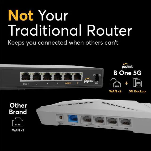 Alt view image 4 of 7 - Peplink B One 5G with Data - Gigabit Dual WAN Cellular WiFi Router for Wireless Internet - 20GB Cellular Data Plan Included - 1Gbps Throughput, Wi-Fi 6, Dual-Band, 4 LAN Ports, Supports 150 Users