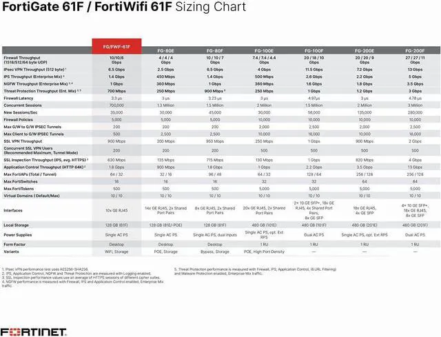 Alt view image 4 of 5 - Fortinet FortiGate 61F Hardware  Next-Gen Firewall Protection & Security