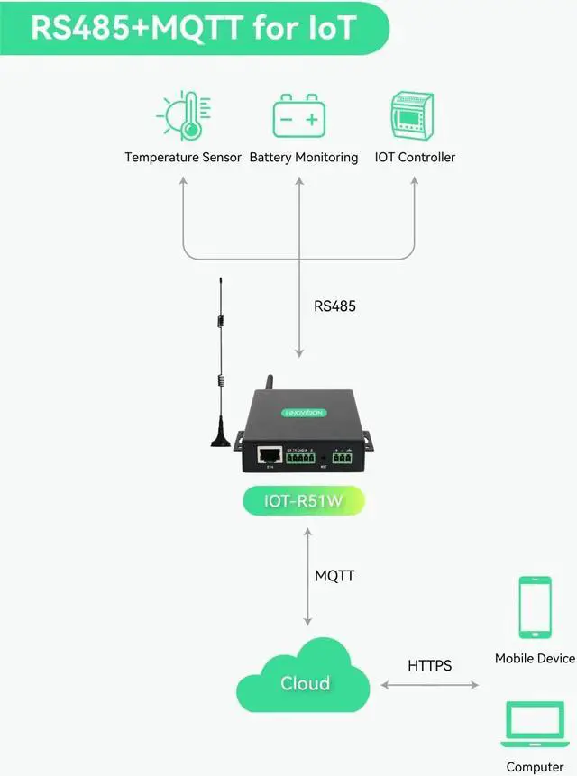 Alt view image 3 of 7 - LINOVISION Industrial Global 4G LTE Cellular Router with Pre-Loaded Data Plan - 60GB 365 Days, Virtual SIM Router Supports Plug-n-Play, RS232/RS485, MQTT, Global Coverage and Pay as You Go
