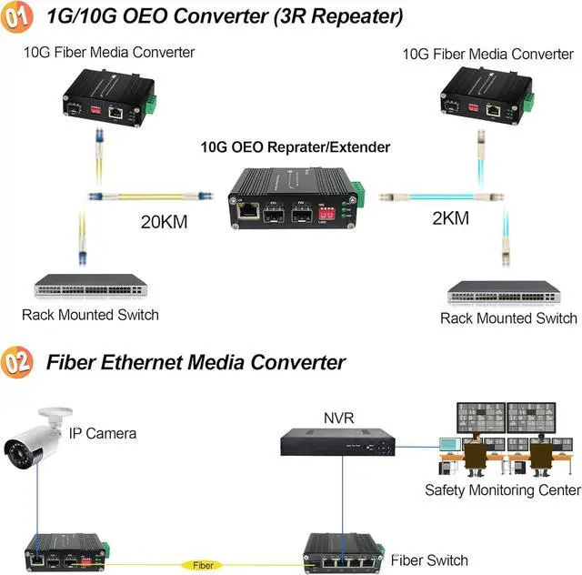 Alt view image 7 of 7 - Industrial 1G/10G SFP+ to SFP+ OEO Converter 3R Repeater Fiber Extender with 1G Ethernet Media Converter Function, 2 x Open SFP+ + 1 x RJ45 Port,IP40,Support 12~48V DC Input,Fiber Extender up to 120km