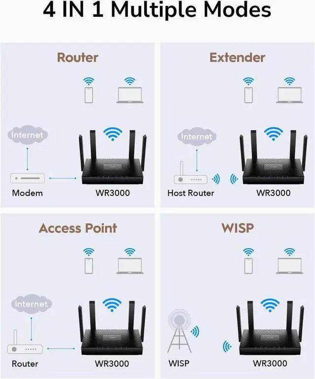 Alt view image 6 of 7 - Cudy AX3000 WiFi 6 Router  802.11ax Wireless Dual Band Gigabit Internet Router, VPN Compatible, MU-MIMO, WireGuard, Cudy Mesh Compatible WR3000