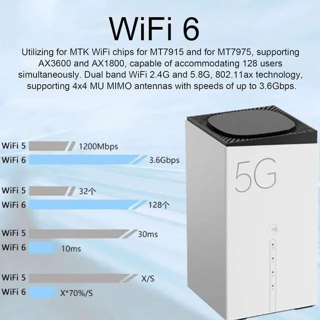 Alt view image 5 of 7 - 6 5G CPE Router with SIM Card Slot, 4x4MIMO Dual Band Cordless Unlocked Cellular Router with Intelligent APP Management 8 High Gain Antennas RJ11 Port 128 Devices Sharing (US)