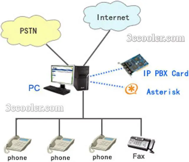 Main image of TE122P 1 Port T1 E1 J1 Card + PCI interface +  Echo Cancellation Port,TE122,TE110,TE110P