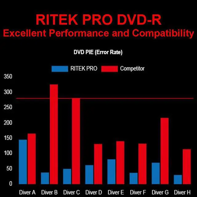 Alt view image 5 of 7 - 100 Pack Ritek Pro (Professional Grade) DVD-R 16X 4.7GB AZO Dye (MID MXL RG04) White Inkjet Hub Printable Blank Media Recordable Disc