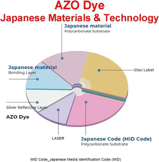 Alt view image 2 of 7 - 100 Pack Ritek Pro (Professional Grade) DVD-R 16X 4.7GB AZO Dye (MID MXL RG04) White Inkjet Hub Printable Blank Media Recordable Disc