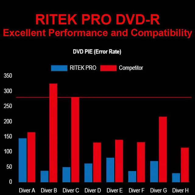 Alt view image 4 of 7 - 100 Pack Ritek Pro (Professional Grade) DVD-R 16X 4.7GB AZO Dye (MID MXL RG04) Shiny Silver Lacquer Silk Screen Printable Blank Media Recordable Disc