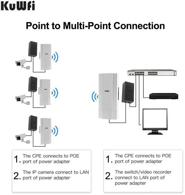 Alt view image 6 of 7 - KuWFi Outdoor AP/CPE Point to Point Bridge High Power Wireless WiFi Access Point with 11AC 1200Mbps 2.4&5.8G Extender WiFi Repeater for IP Camera 48V PoE [2-Pack]
