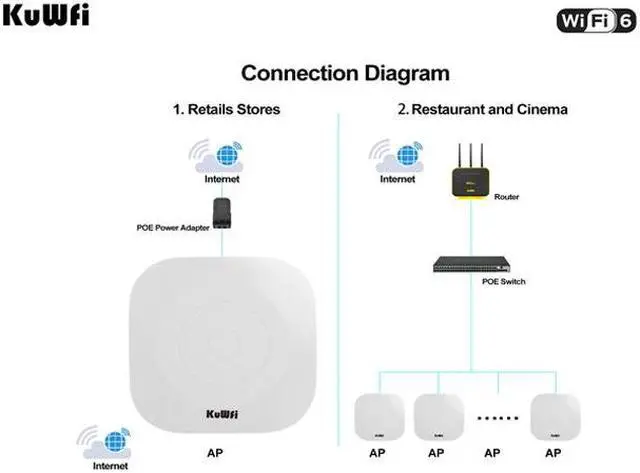 Alt view image 5 of 5 - KuWFi 1800Mbps WiFi 6 Router Wifi POE Access Point Wifi Mesh Wireless Ceiling AP 2.4G&5.8G Gigabit Access Point Signal Amplifier