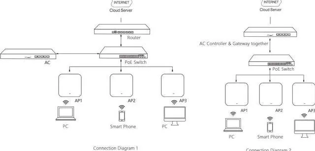 Alt view image 6 of 7 - KuWFi A770 Ceiling Mount Wireless Access Point, Dual Band Wireless Wi-Fi AP Router with 48V POE Long Range Wall Mount Ceiling Router supply a stable wireless coverage