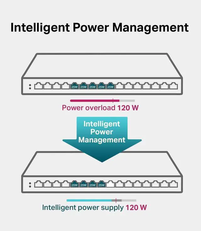 Alt view image 12 of 17 - TP-Link TL-SG2016P | 16 Port Gigabit Smart Managed PoE switch | 8 PoE+ Port @120W | Omada SDN Integrated | PoE Recovery | IPv6 | Static Routing | L2/L3/L4 QoS