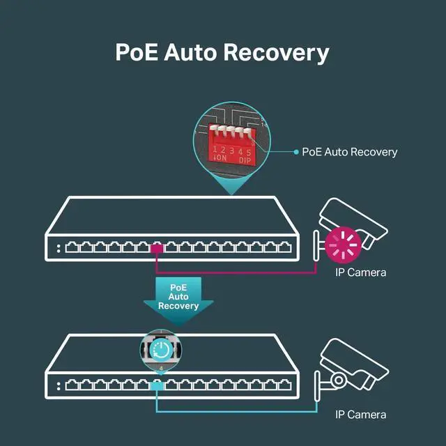 Alt view image 13 of 17 - TP-Link TL-SG2016P | 16 Port Gigabit Smart Managed PoE switch | 8 PoE+ Port @120W | Omada SDN Integrated | PoE Recovery | IPv6 | Static Routing | L2/L3/L4 QoS