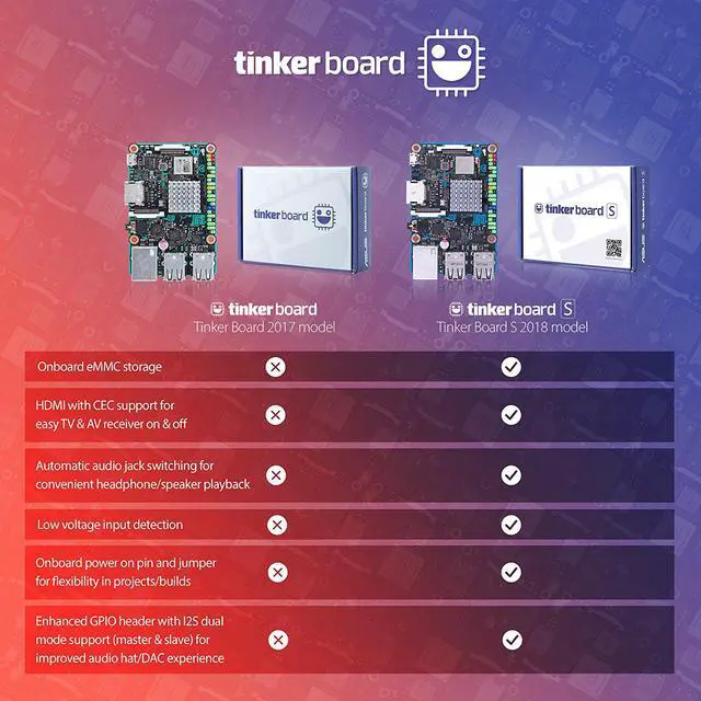 Alt view image 6 of 20 - ASUS Tinker Board S Quad-Core 1.8GHz SoC 2GB RAM 16GB eMMC Storage GB LAN Wi-Fi & GPIO Connectivity Motherboard