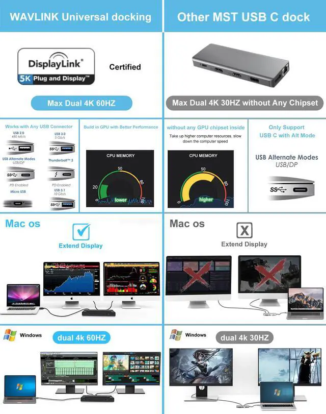 Alt view image 4 of 18 - Wavlink USB C Laptop Docking Station Dual Monitor 5K/4K@60Hz with 65W Charging for New MacBook Neo, Thunderbolt 4/3, USB-C Windows, Mac, Chrome,Ubuntu 20.04,22.04(2HDMI, 2DP, 6 USB 3.0, 1Gbps Ethernet