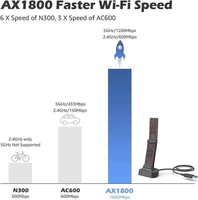 Alt view image 5 of 7 - Wavlink USB 3.0 WiFi 6 Adapter AX1800 Dual Band 2.4GHz/ 5GHz WiFi 6 Card 802.11ax Network Card High Gain Antenna WiFi Adapter For PC Desktop Laptop Windows 11/10, Mini Travel Size WiFi dongle