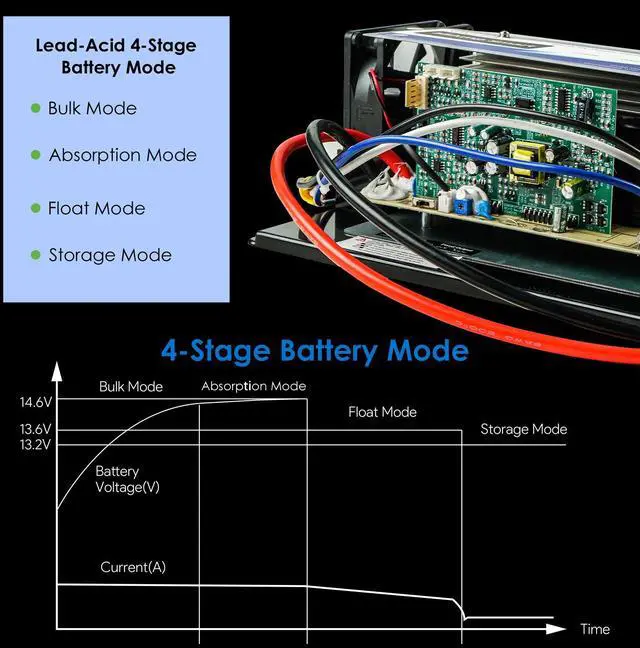 Alt view image 6 of 7 - WAVLINK 55Amp RV Power Converter, 120V AC to 12V DC Battery Charger with 3 Smart Charging Modes, 13V-16.5V Adjustable Operating Range, Multi-Stage Charging Assembly for Lithium and Lead Acid Batteries