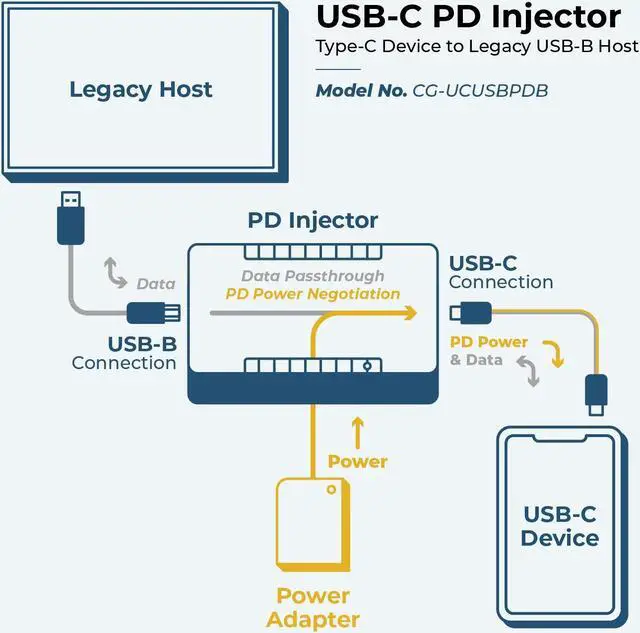 Alt view image 7 of 7 - Coolgear Power Delivery Injector USB Type-C PD 2.0 Gen1 and Gen2 Super Speed USB 3.1 B Host to USB 3.1 PD Device
