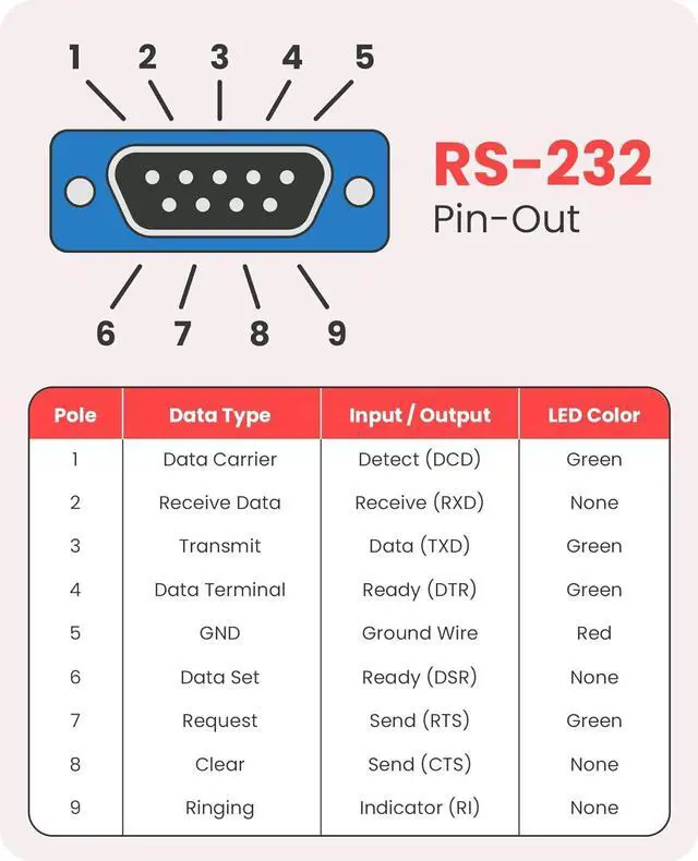 Alt view image 6 of 8 - Gearmo USB to Serial RS-232 Adapter with LED Indicators, FTDI Chipset, Supports Windows 11/10/8.1/8/7/, Mac OS X 10.6 and Above